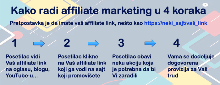 objašnjenje šta je affiliate marketing